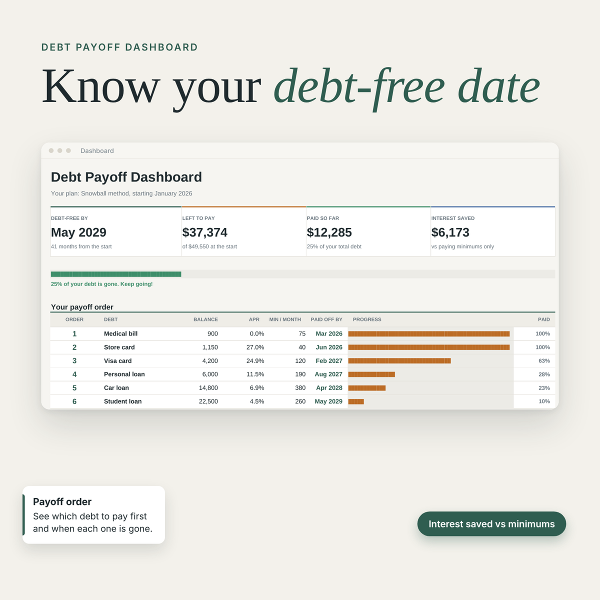 Debt-free date, interest saved and payoff order on the debt payoff dashboard