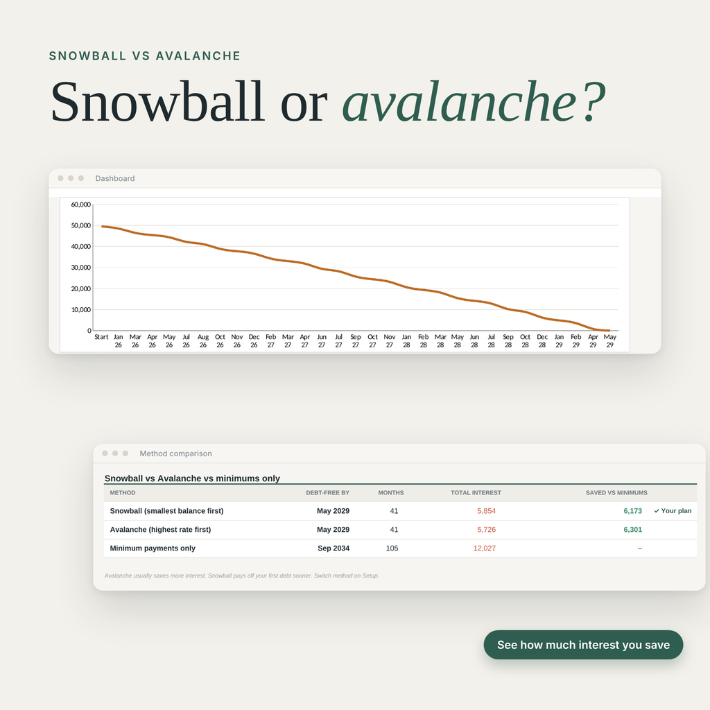 Debt snowball vs debt avalanche calculator with remaining debt chart