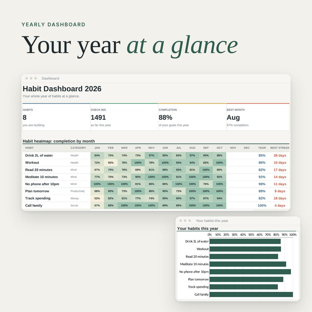 Yearly habit dashboard with habit heatmap and progress chart
