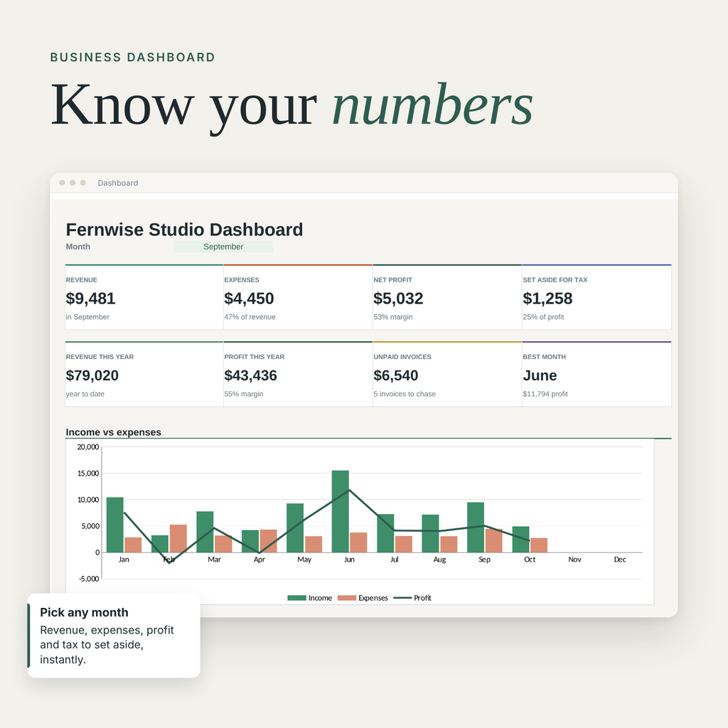 Monthly business dashboard with revenue, expenses, net profit, tax set-aside and income vs expenses chart