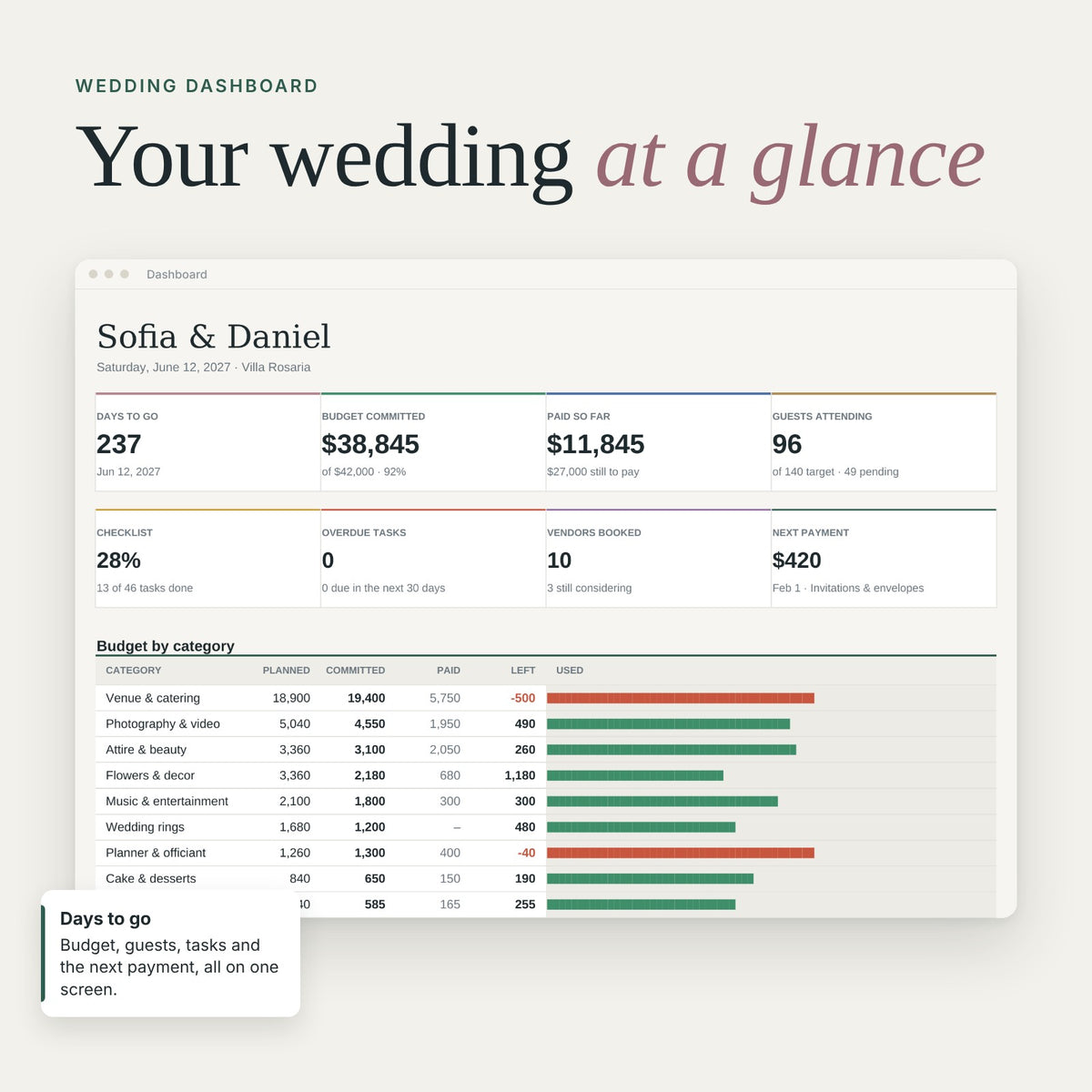 Wedding dashboard with countdown, budget committed, guests attending and next payment